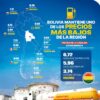 Las gasolinas de Bolivia son las más económicas de Sudamérica